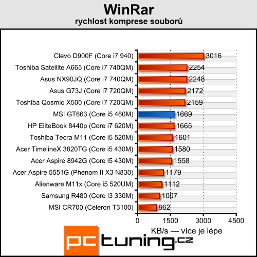 MSI GT663 — herní notebook se vším všudy