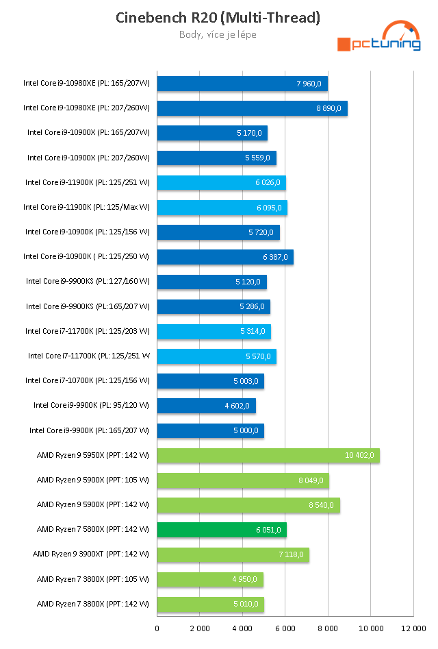 Intel Core i9–11900K a Core i7–11700K v testu