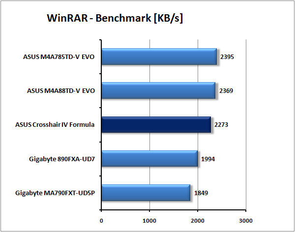 ASUS Crosshair IV Formula - Extrémní deska pro AMD