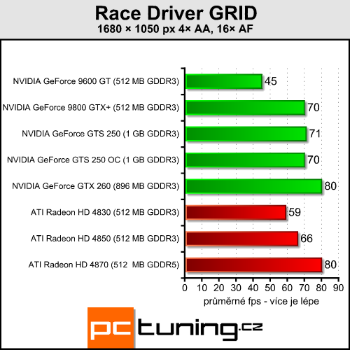 EVGA GeForce GTS 250 - nový soupeř pro HD 4850