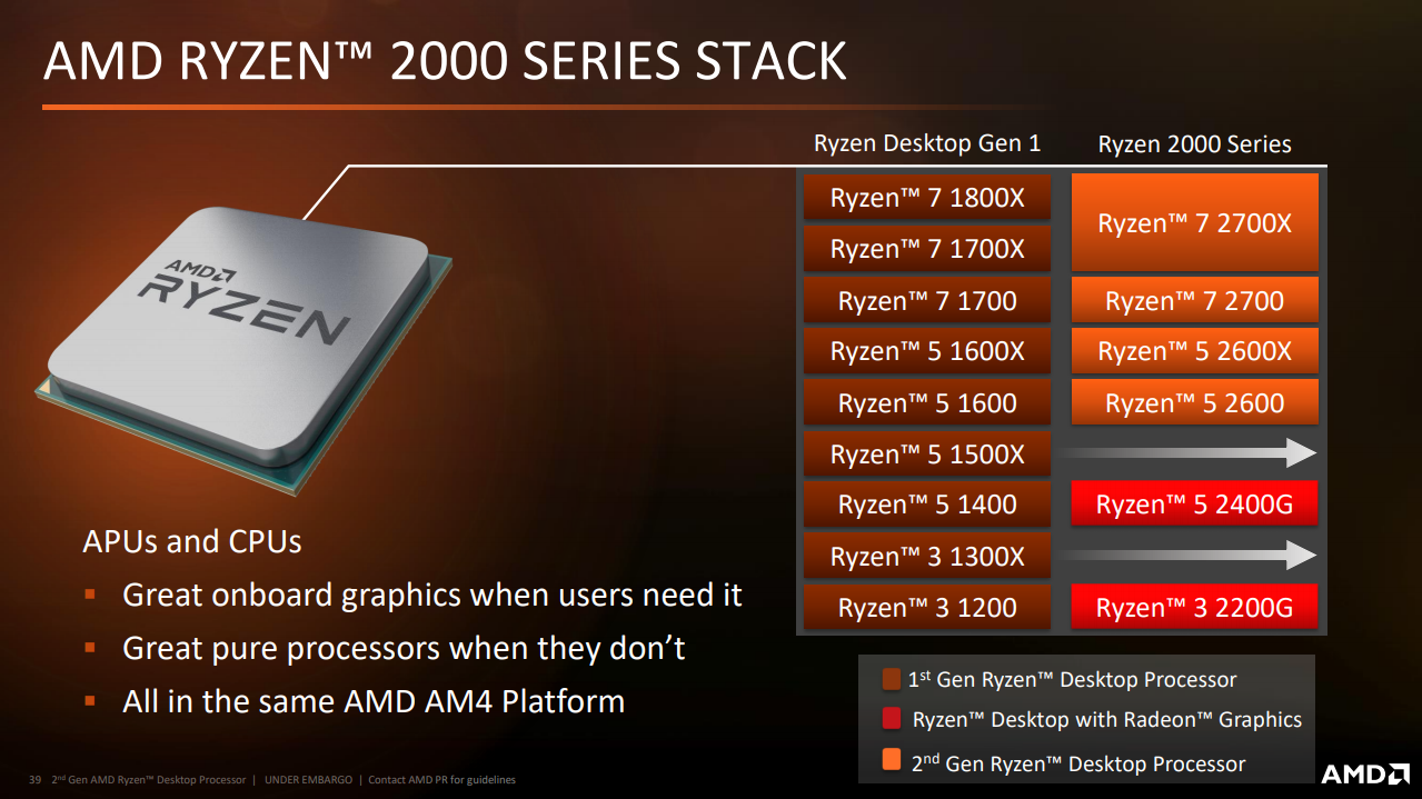 AMD Ryzen 5 2600X aneb vylepšený Zen+ v testu 