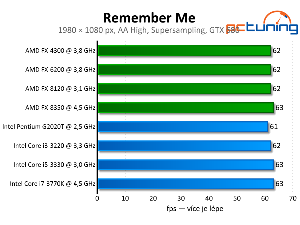 Remember Me — futuristická Paříž s nízkými nároky