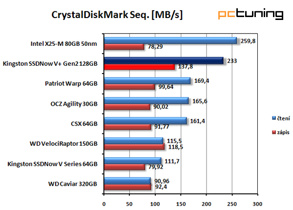 Kingston SSDNow V+ druhé generace — větší a rychlejší