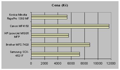 Test pěti laserových multifunkčních tiskáren (MFC)