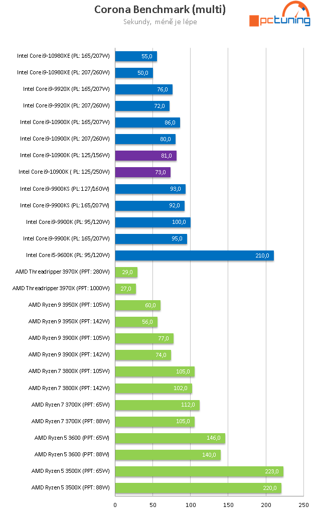 Intel Core i9-10900K: Deset jader Comet Lake až na 5,3 GHz