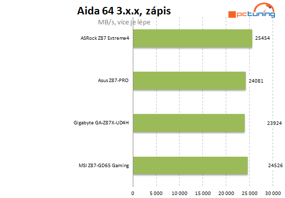 Velký test čtyř desek Intel Z87 do 5000 korun – druhá část