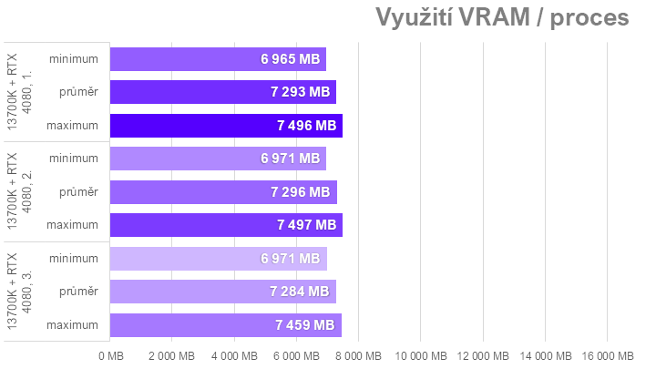 Když procesor nestíhá aneb proč u nás ve Far Cry 6 Radeony nedrtí GeForce