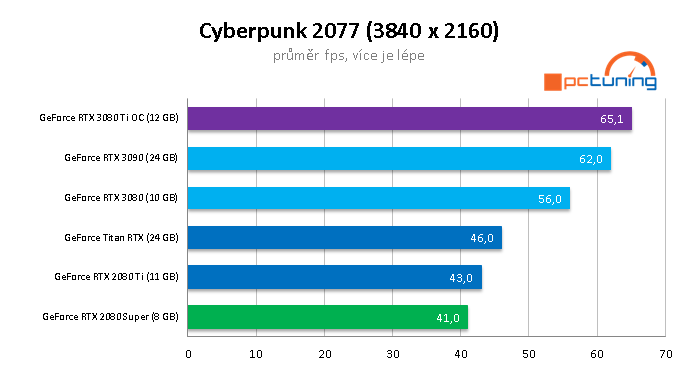 Asus RTX 3080 Ti STRIX LC: Extrémní výkon i cena