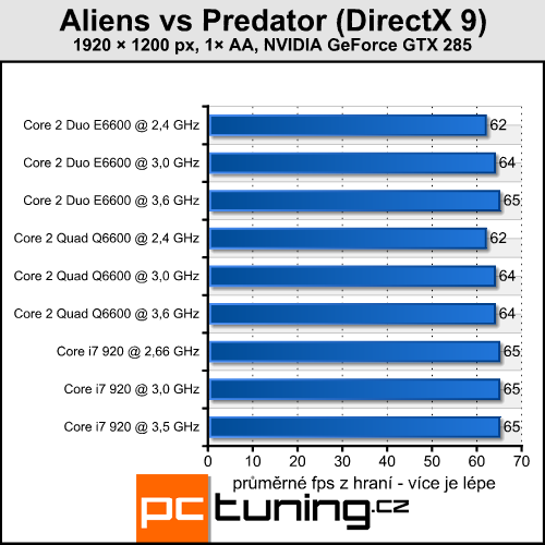 Aliens vs Predator — klasika v novém kabátu