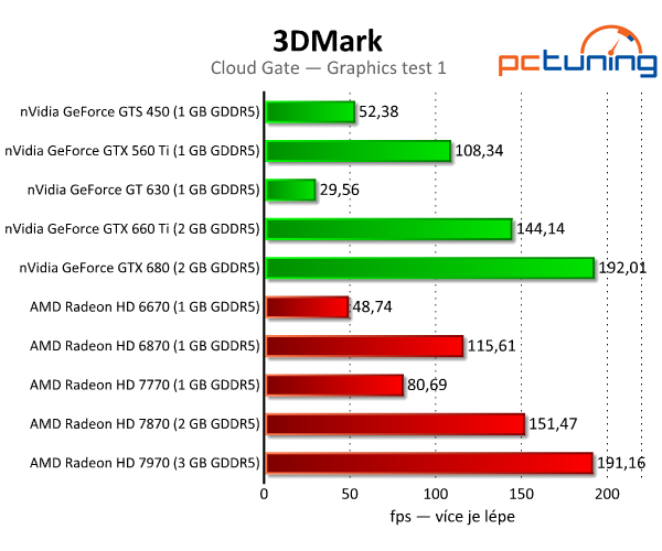 3DMark — rozbor technologií a test grafik i procesorů