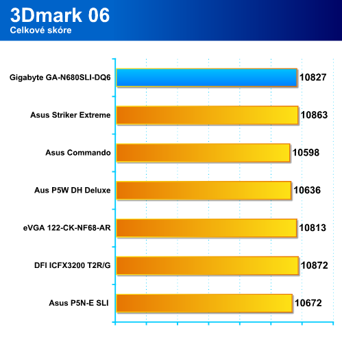 Gigabyte GA-N680SLI-DQ6 - Čtyři kroky k dokonalosti