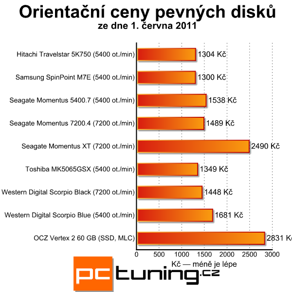 Velký srovnávací test disků do notebooků