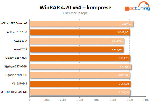 Čtyři desky nižší střední třídy Intel Z87 v testu – 2. díl