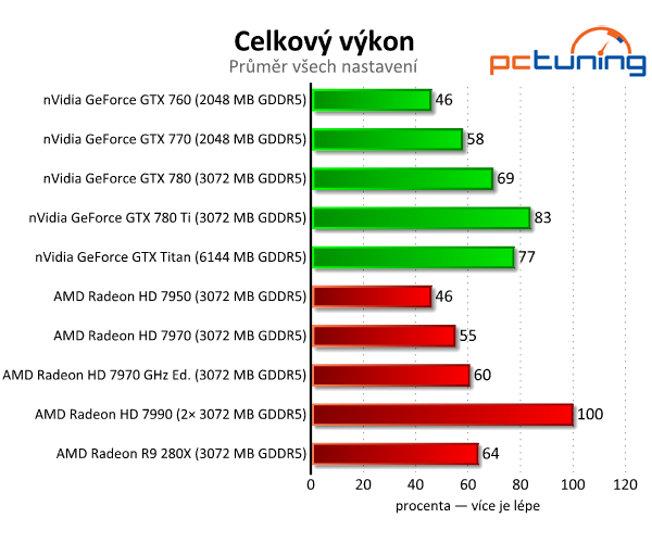 nVidia GeForce GTX 780 Ti — výkonnější než Titan