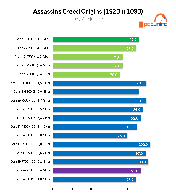 AMD Ryzen 7 3800X: Vyplatí se připlatit dva tisíce?