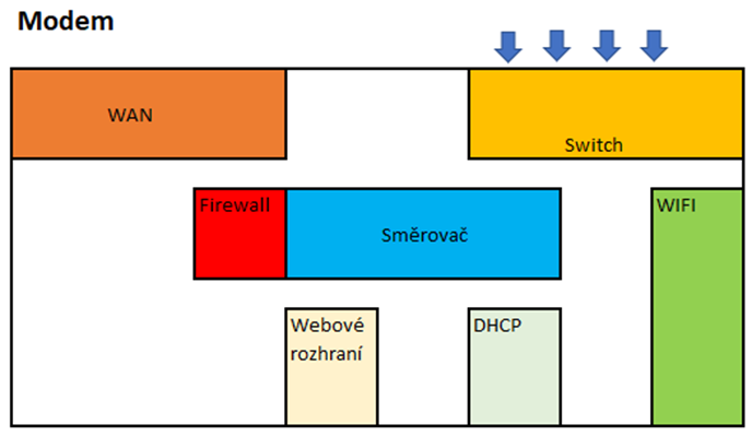 Jednotlivé části modemu – WAN