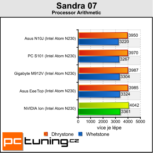 ASUS Eee Top ET1602 - Dotkněte se budoucnosti!