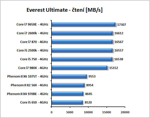 Core i7-2600K a Core i5-2500K – Velký test Intel Sandy Bridge