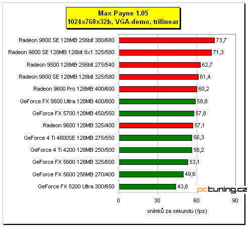 3D hitparáda - grafické karty od 3000 do 8500 Kč s DPH, testy a závěr