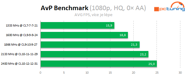 Jaké paměti pro Intel Core? Vliv frekvence a časování na výkon