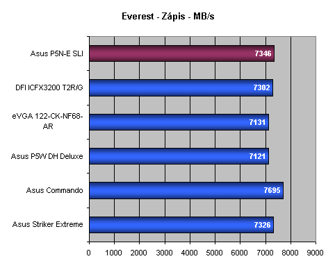 Asus P5N-E SLI - Maximální výkon za pár korun