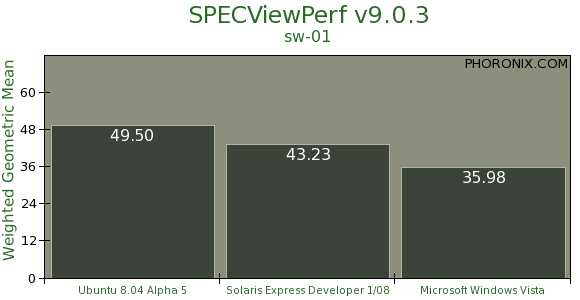 Výkon pracovní stanice NVIDIE pod Windows, Linuxem a Solaris