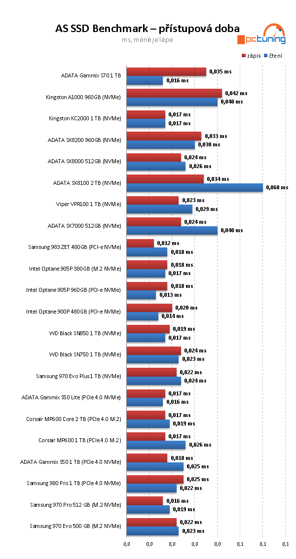 ADATA XPG GAMMIX S70 BLADE 1TB: PCIe 4.0 bez chladiče