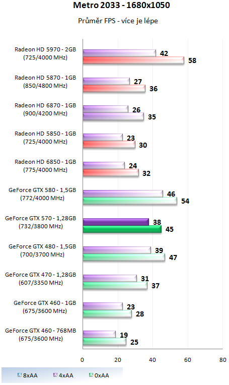 Nvidia GeForce GTX 570 - Vysoký výkon za solidní cenu