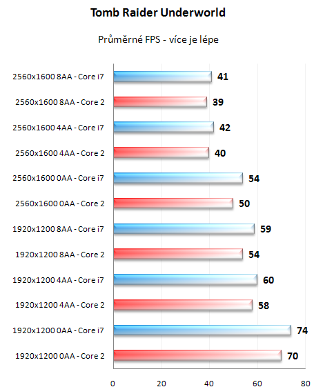 Radeon HD4870 X2 - výkon na Core 2 a i7