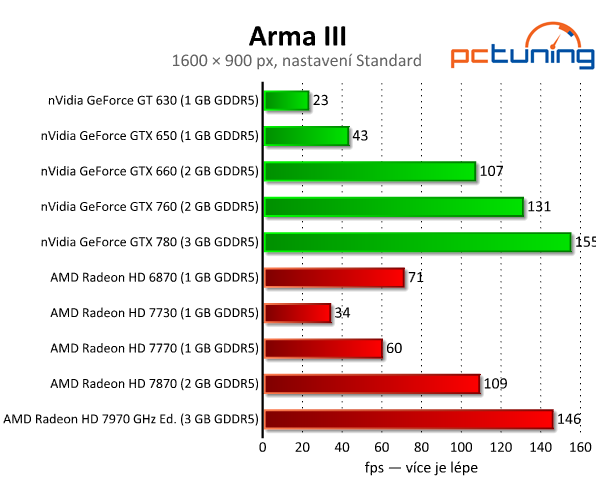 ArmA III — test nároků očekávané české hry