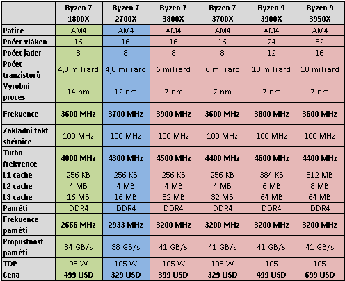 Představení Ryzenů 3000 a GPU Navi v Radeonu RX 5700 