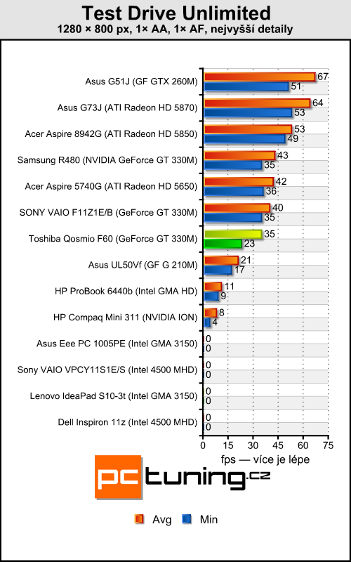 Toshiba Qosmio F60 — nástupce herní legendy