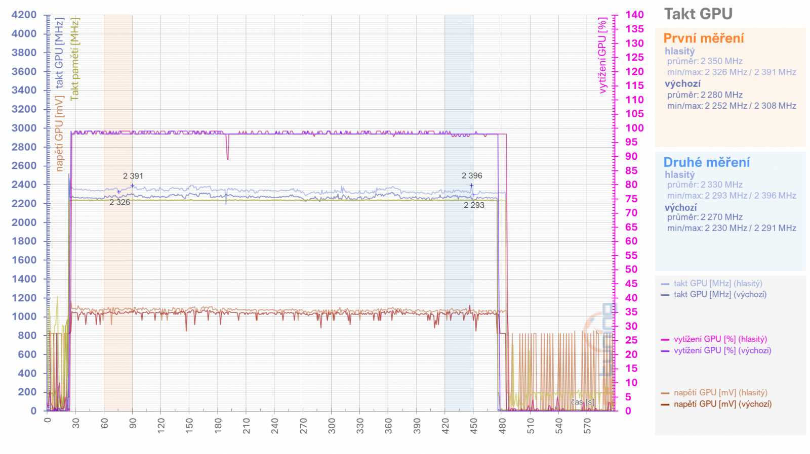 RX 6950 XT: Ovladače AMD a profily pro ztišení, přetaktování, či undervolting