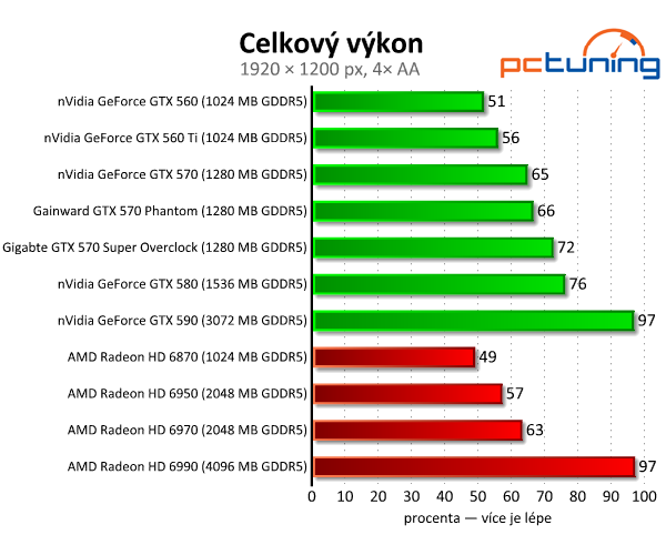 Recenze dvou vyladěných GeForce GTX 570