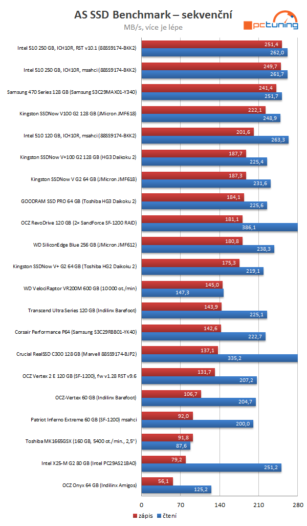 Intel SSD 510 Series: rozdrtí dvoujádrový Elmcrest konkurenci?