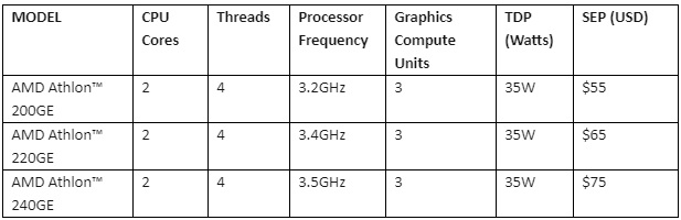 AMD zahájilo předprodej procesorů Athlon 220GE a Athlon 240GE