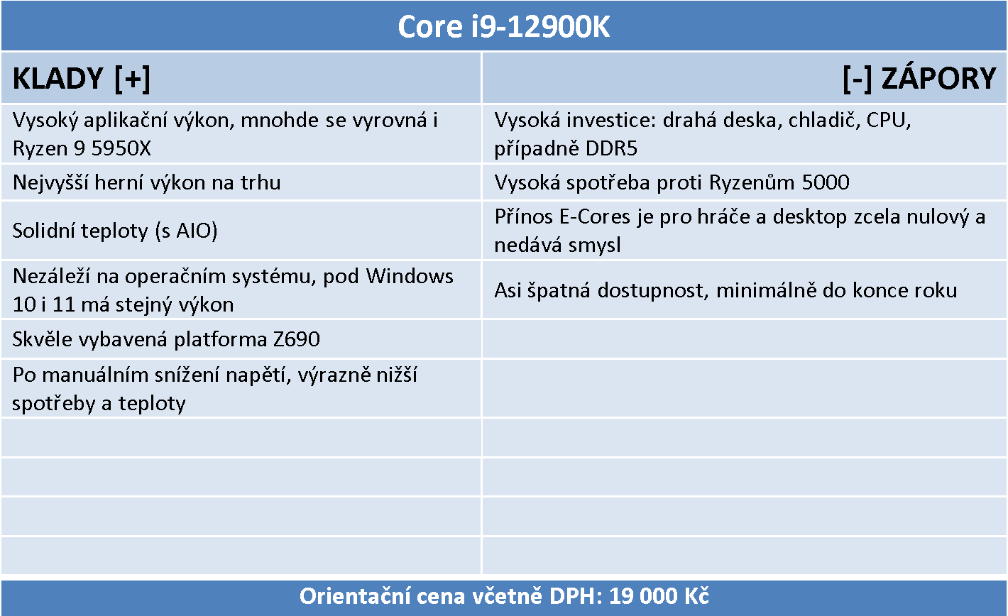 Intel Core i9-12900K: Nejvýkonnější herní procesor současnosti