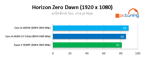 AMD R9 3900XT a Intel Core i9-10850K: Budou ještě stačit?