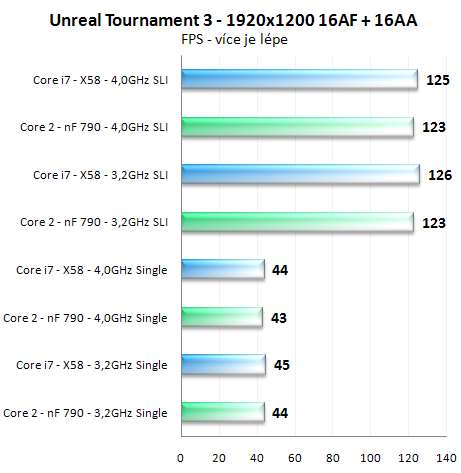 Výkon SLI na nForce 790i a X58 Express