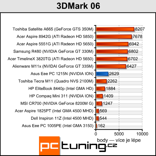 Asus Eee PC 1215N a Lamborghini VX6 — výkonné netbooky