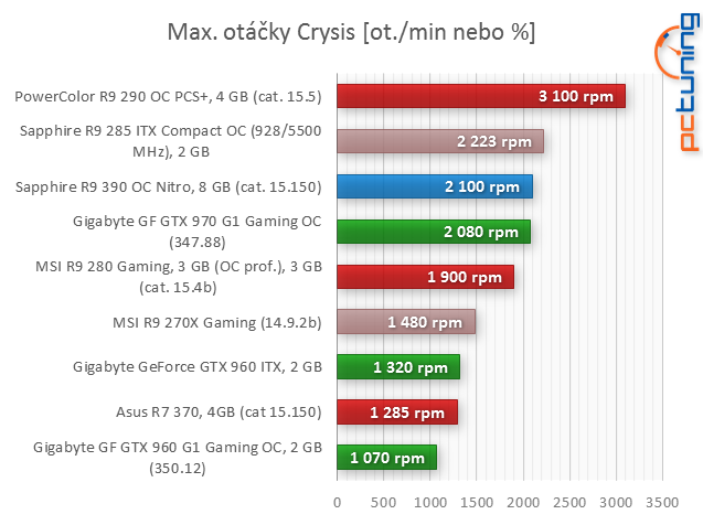 Sapphire Radeon R9 390 proti PowerColor PCS+ R9 290 v testu