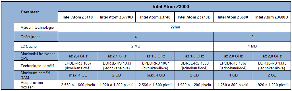 Platforma Intel Atom Bay Trail: test ambiciózního SoC