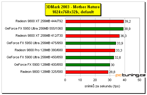 GeForce FX 5950 Ultra - nová vlajková loď nVIDIE