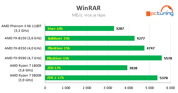 Nárůst výkonu CPU za posledních 11 let – AMD vs. Intel 