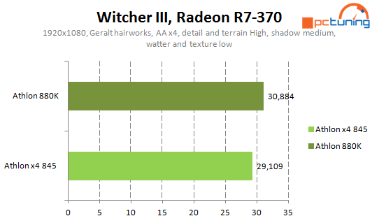 Levné procesory AMD: Athlon X4 880K a Athlon X4 845