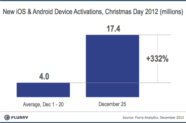 O letošních Vánocích bylo aktivováno 17,4 milionu zařízení s iOS a Androidem