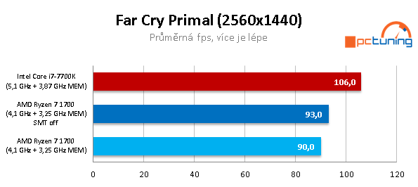 AMD Ryzen 7 1700 proti Core i7-7700K – s takty nadoraz