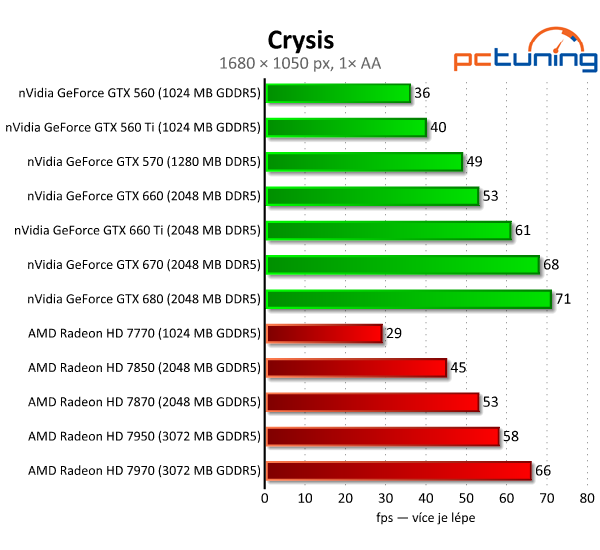 Asus GeForce GTX 660 — Nový král poměru cena/výkon?