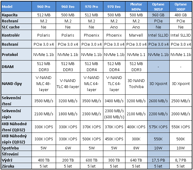 Intel Optane 905P 960GB: nejvýkonnější SSD na trhu