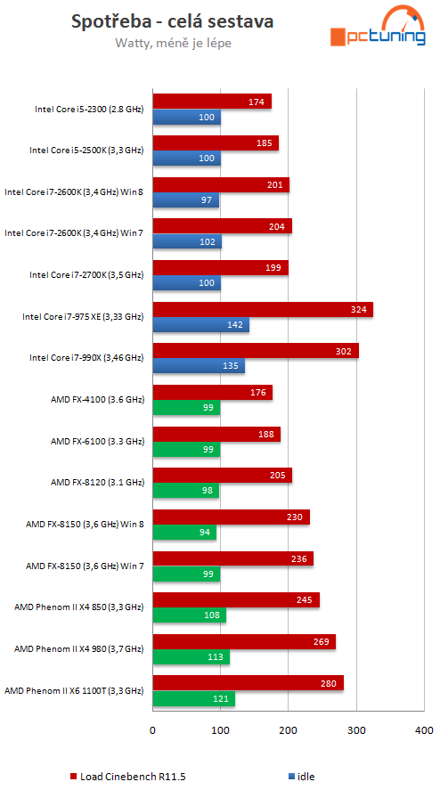 Bulldozer v prostředí Windows 8 – srovnání výkonu